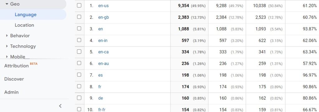 Google Analytics-Audience-Geo-Language