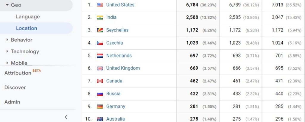 Google Analytics-Audience-Geo-Location