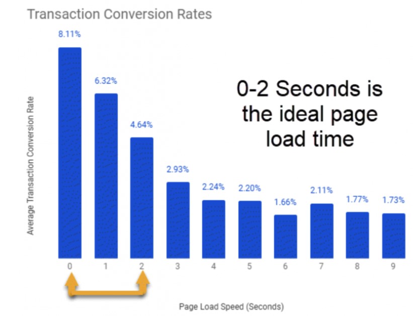 Page Load Speed and Transaction Conversion Rates