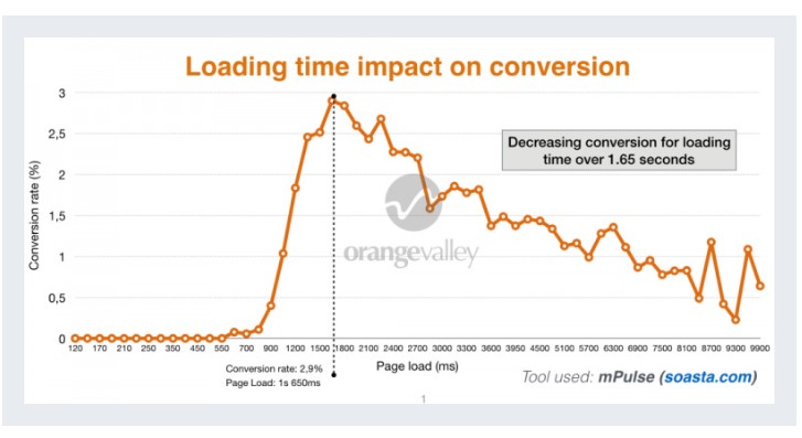 Website Loading Time Impact on Conversion