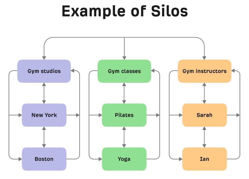 Example of SEO Silo Structure